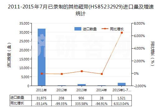 2011-2015年7月已錄制的其他磁帶(HS85232929)進(jìn)口量及增速統(tǒng)計(jì)